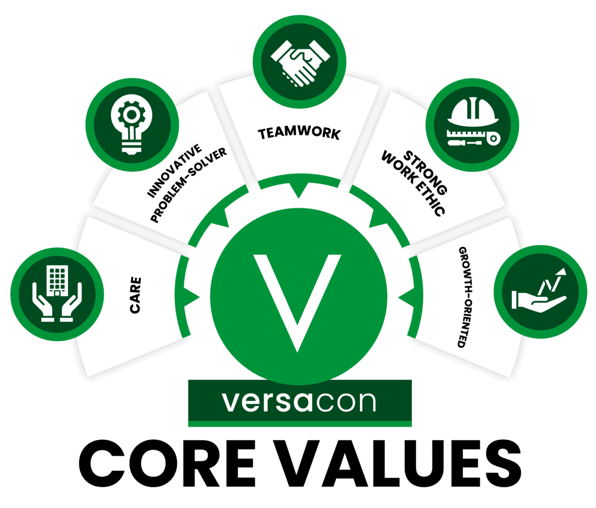 An info graph of our core values. Our core values are: Teamwork, Strong work ethic, Innovative Problem-solver, Growth-oriented, Care